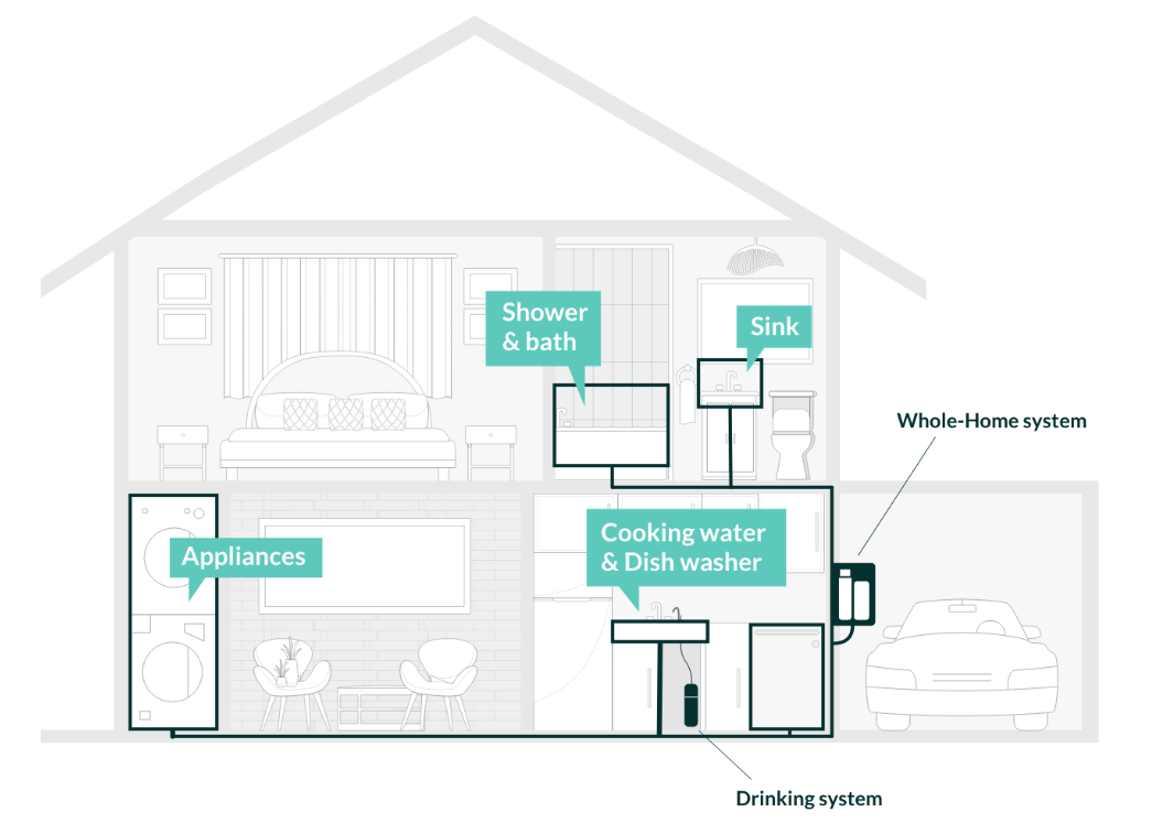 H2o4life house LAYOUT